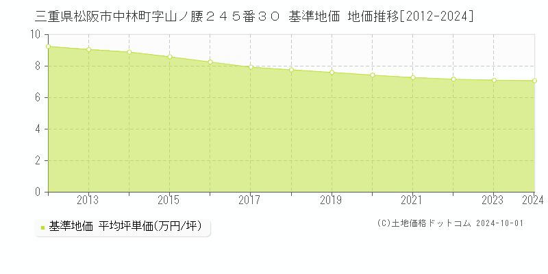 三重県松阪市中林町字山ノ腰２４５番３０ 基準地価 地価推移[2012-2024]