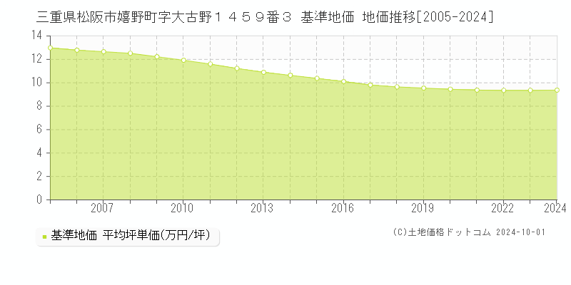 三重県松阪市嬉野町字大古野１４５９番３ 基準地価 地価推移[2005-2024]