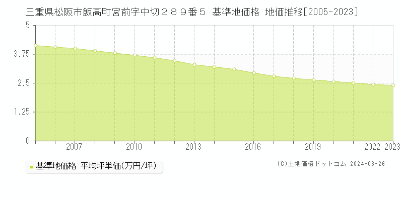 三重県松阪市飯高町宮前字中切２８９番５ 基準地価格 地価推移[2005-2023]