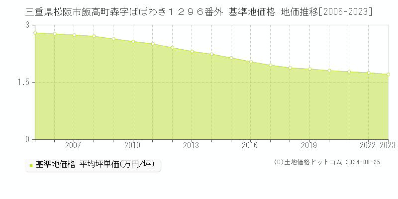 三重県松阪市飯高町森字ばばわき１２９６番外 基準地価格 地価推移[2005-2023]