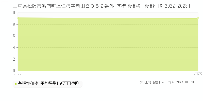 三重県松阪市飯南町上仁柿字新田２３８２番外 基準地価 地価推移[2022-2024]