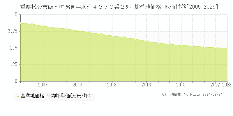 三重県松阪市飯南町粥見字水附４５７０番２外 基準地価格 地価推移[2005-2023]