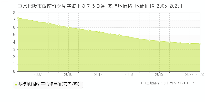 三重県松阪市飯南町粥見字道下３７６３番 基準地価 地価推移[2005-2024]