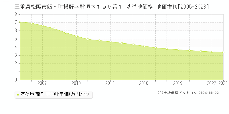 三重県松阪市飯南町横野字殿垣内１９５番１ 基準地価格 地価推移[2005-2023]