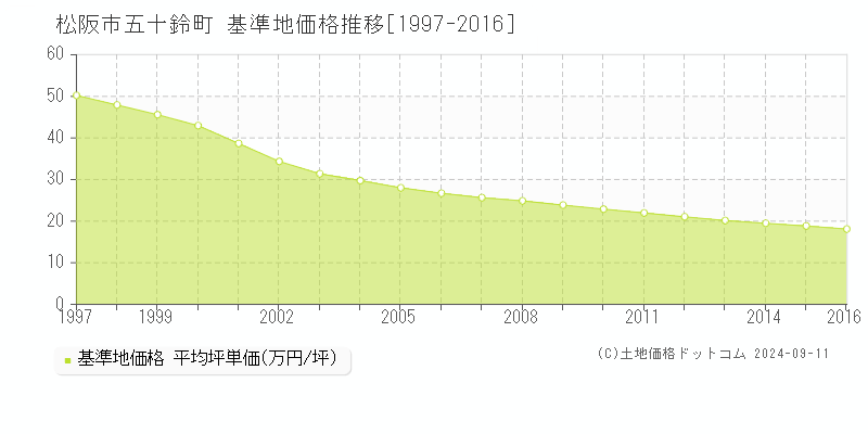 五十鈴町(松阪市)の基準地価推移グラフ(坪単価)[1997-2016年]