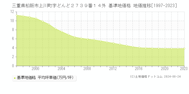 三重県松阪市上川町字どんど２７３９番１４外 基準地価格 地価推移[1997-2023]