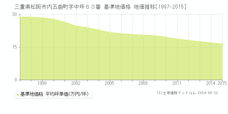 三重県松阪市内五曲町字中坪６３番 基準地価 地価推移[1997-2015]