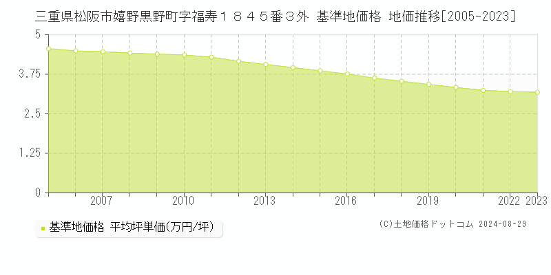 三重県松阪市嬉野黒野町字福寿１８４５番３外 基準地価 地価推移[2005-2024]