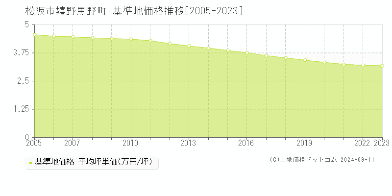 嬉野黒野町(松阪市)の基準地価格推移グラフ(坪単価)[2005-2023年]