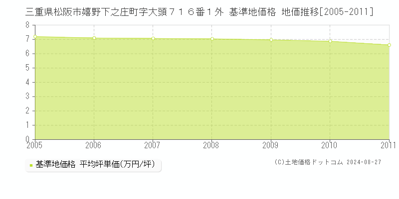 三重県松阪市嬉野下之庄町字大頭７１６番１外 基準地価格 地価推移[2005-2011]