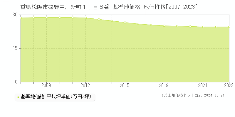 三重県松阪市嬉野中川新町１丁目８番 基準地価格 地価推移[2007-2023]