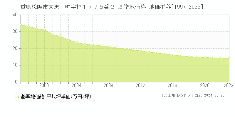 三重県松阪市大黒田町字林１７７５番３ 基準地価格 地価推移[1997-2023]