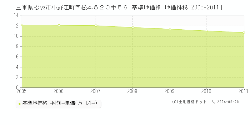 三重県松阪市小野江町字松本５２０番５９ 基準地価 地価推移[2005-2011]