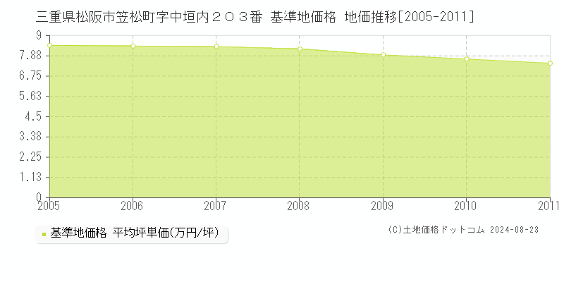 三重県松阪市笠松町字中垣内２０３番 基準地価 地価推移[2005-2011]