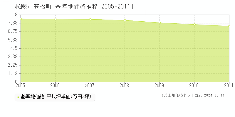 笠松町(松阪市)の基準地価格推移グラフ(坪単価)[2005-2011年]