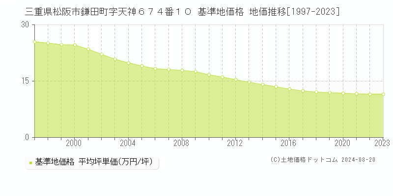 三重県松阪市鎌田町字天神６７４番１０ 基準地価 地価推移[1997-2024]