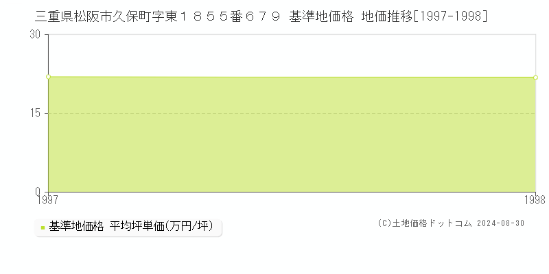 三重県松阪市久保町字東１８５５番６７９ 基準地価 地価推移[1997-1998]