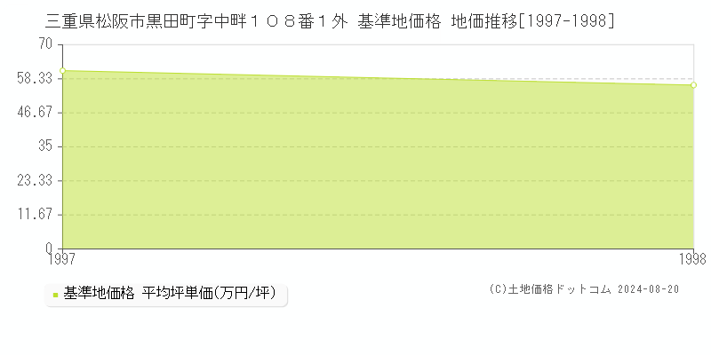 三重県松阪市黒田町字中畔１０８番１外 基準地価 地価推移[1997-1998]