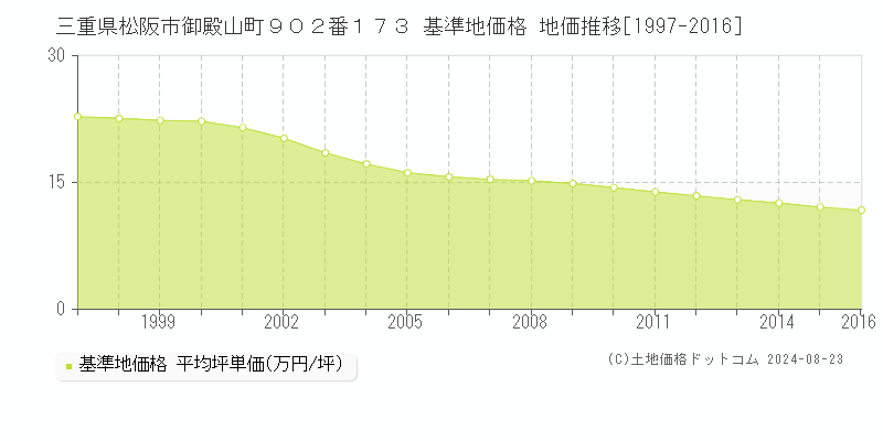 三重県松阪市御殿山町９０２番１７３ 基準地価格 地価推移[1997-2016]