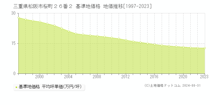 三重県松阪市桜町２６番２ 基準地価格 地価推移[1997-2023]