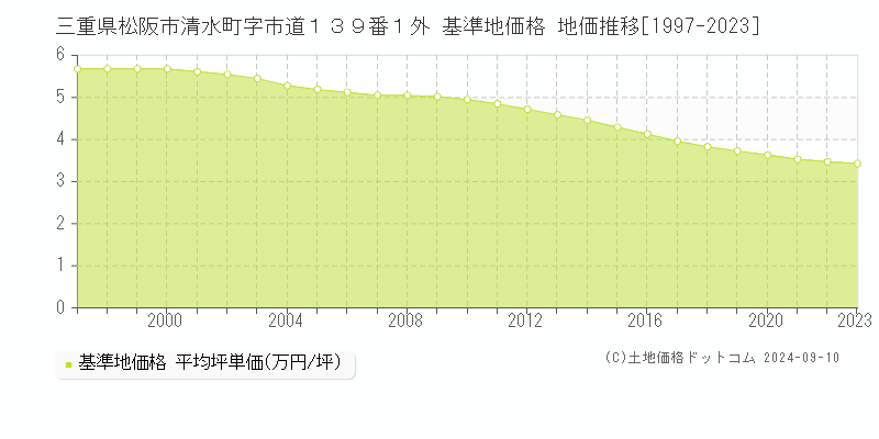 三重県松阪市清水町字市道１３９番１外 基準地価 地価推移[1997-2024]