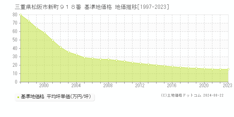 三重県松阪市新町９１８番 基準地価格 地価推移[1997-2023]