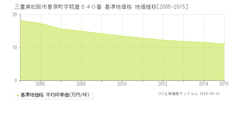 三重県松阪市曽原町字糀屋８４０番 基準地価格 地価推移[2005-2015]