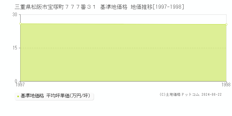 三重県松阪市宝塚町７７７番３１ 基準地価格 地価推移[1997-1998]