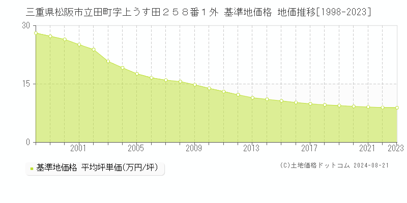 三重県松阪市立田町字上うす田２５８番１外 基準地価格 地価推移[1998-2023]