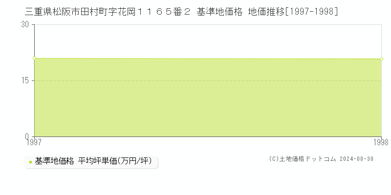 三重県松阪市田村町字花岡１１６５番２ 基準地価格 地価推移[1997-1998]