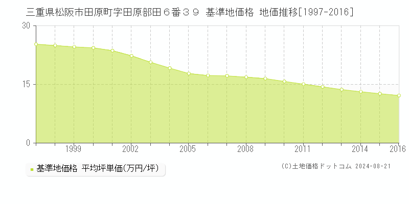 三重県松阪市田原町字田原部田６番３９ 基準地価 地価推移[1997-2016]