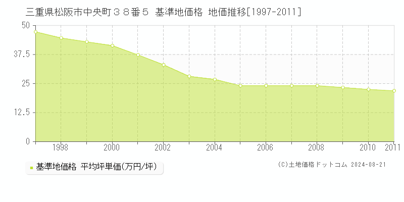 三重県松阪市中央町３８番５ 基準地価格 地価推移[1997-2011]