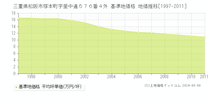 三重県松阪市塚本町字里中通５７６番４外 基準地価 地価推移[1997-2011]