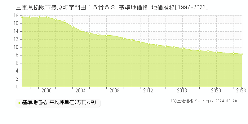 三重県松阪市豊原町字門田４５番５３ 基準地価 地価推移[1997-2024]