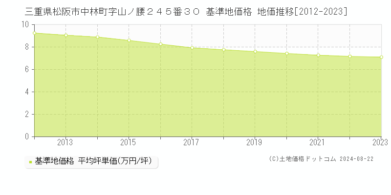 三重県松阪市中林町字山ノ腰２４５番３０ 基準地価格 地価推移[2012-2023]