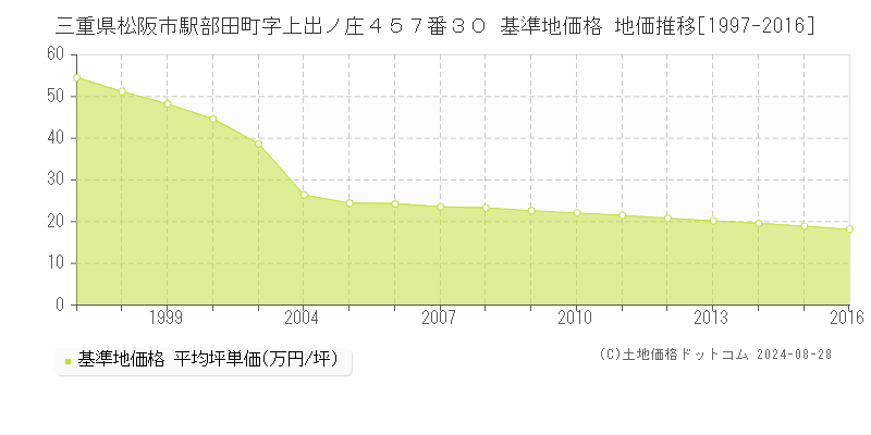 三重県松阪市駅部田町字上出ノ庄４５７番３０ 基準地価 地価推移[1997-2016]