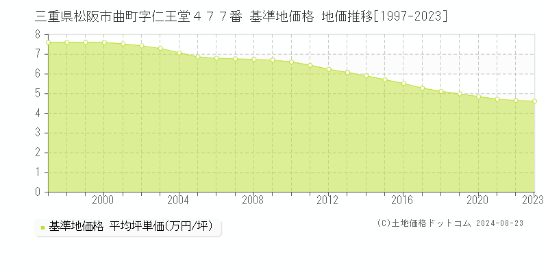 三重県松阪市曲町字仁王堂４７７番 基準地価 地価推移[1997-2024]