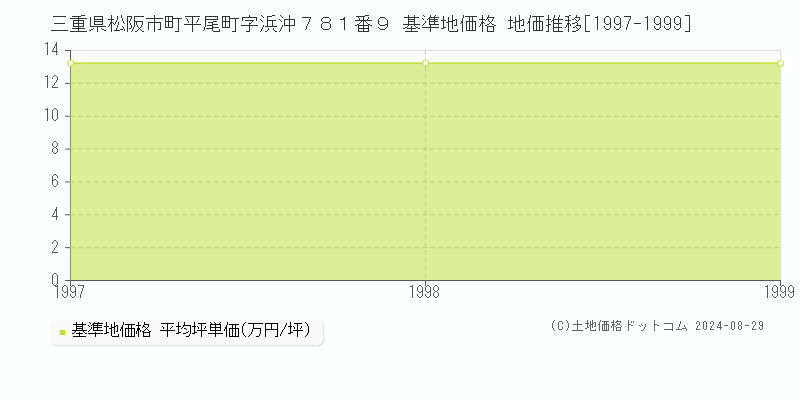 三重県松阪市町平尾町字浜沖７８１番９ 基準地価格 地価推移[1997-1999]