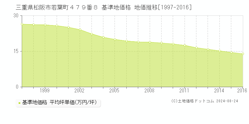 三重県松阪市若葉町４７９番８ 基準地価格 地価推移[1997-2016]