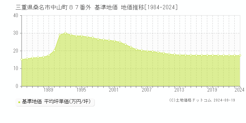 三重県桑名市中山町８７番外 基準地価 地価推移[1984-2024]