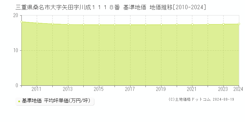 三重県桑名市大字矢田字川成１１１８番 基準地価 地価推移[2010-2024]