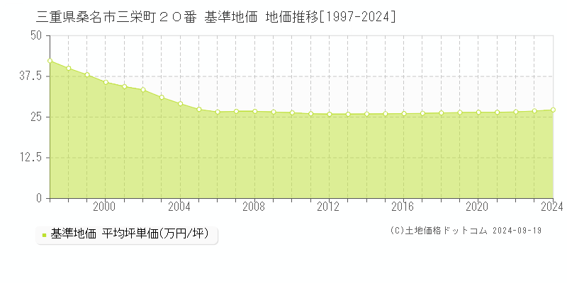 三重県桑名市三栄町２０番 基準地価 地価推移[1997-2024]