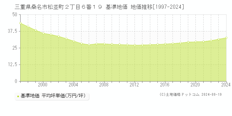 三重県桑名市松並町２丁目６番１９ 基準地価 地価推移[1997-2024]