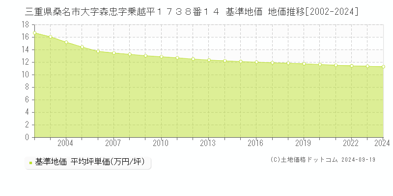 三重県桑名市大字森忠字乗越平１７３８番１４ 基準地価 地価推移[2002-2024]