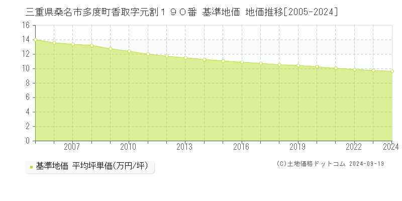 三重県桑名市多度町香取字元割１９０番 基準地価 地価推移[2005-2024]