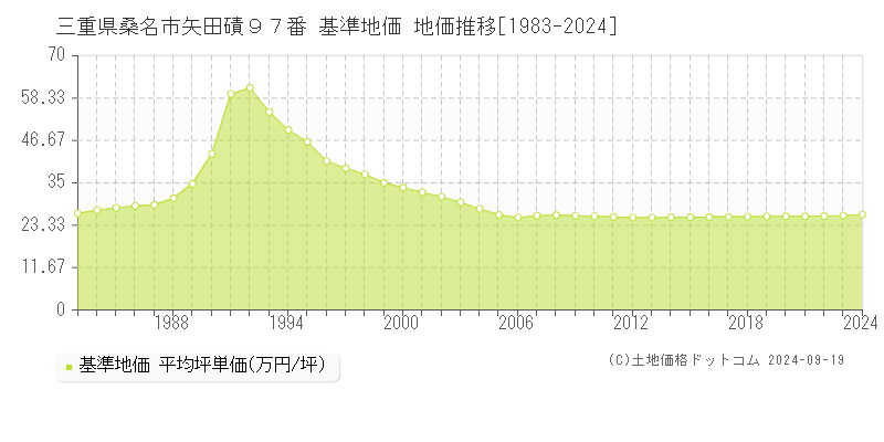 三重県桑名市矢田磧９７番 基準地価 地価推移[1983-2024]