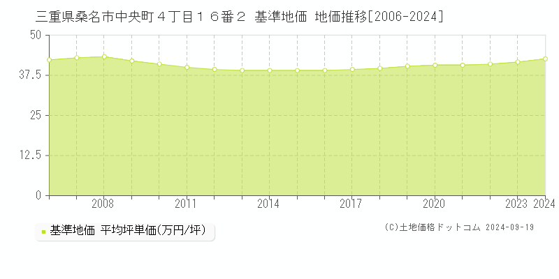 三重県桑名市中央町４丁目１６番２ 基準地価 地価推移[2006-2024]