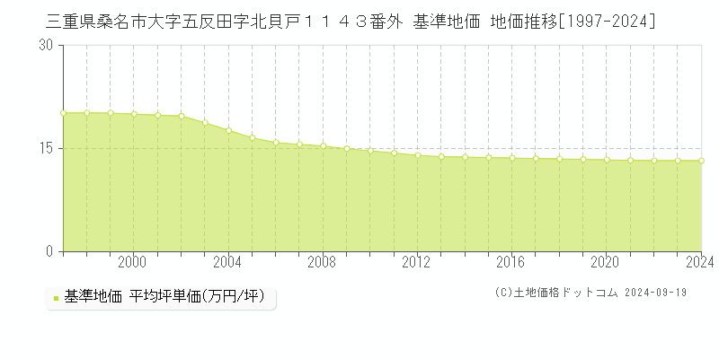 三重県桑名市大字五反田字北貝戸１１４３番外 基準地価 地価推移[1997-2024]