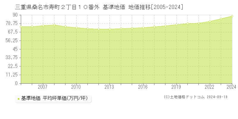 三重県桑名市寿町２丁目１０番外 基準地価 地価推移[2005-2024]