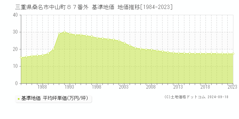 三重県桑名市中山町８７番外 基準地価 地価推移[1984-2024]